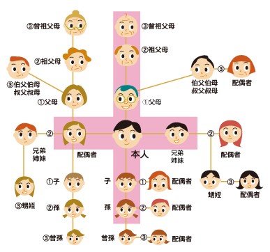 被扶養者として認められる三親等内親族範囲図
